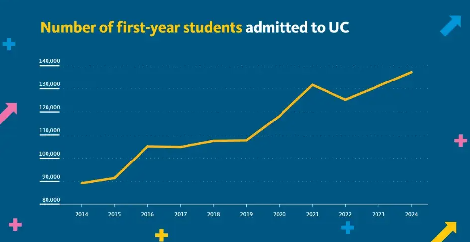 詳細分析加州大學系統新生入學數據