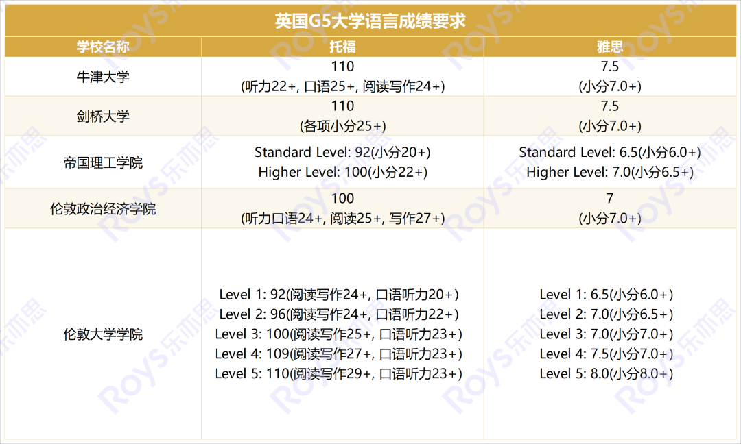 G5院校語言要求