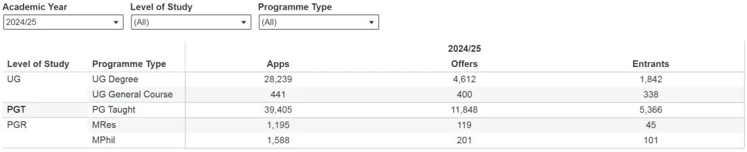 倫敦政治經濟學院錄取數據