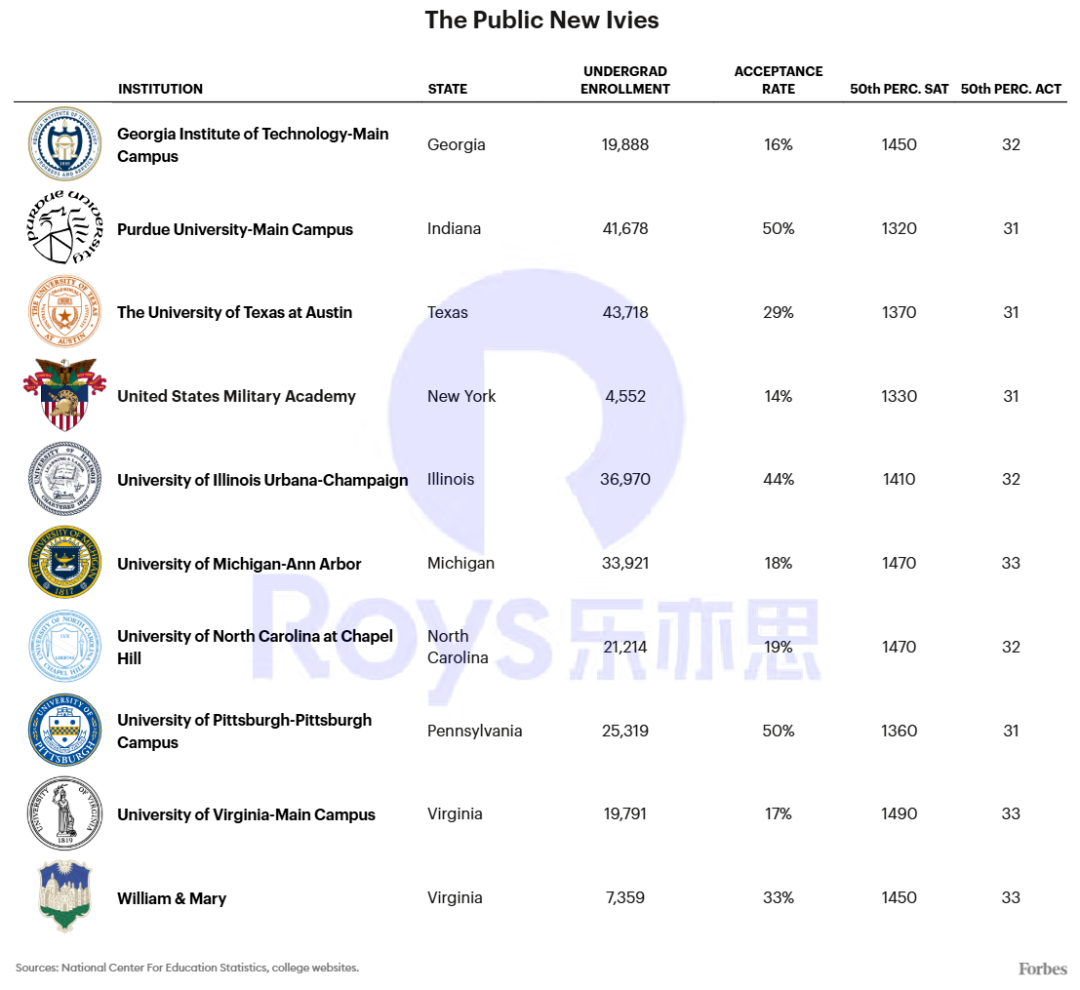 10所公立新常春藤
