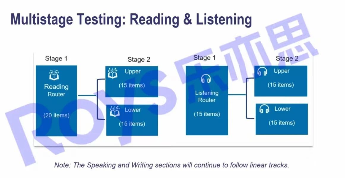 通知! 2026托福改革又出新題型!