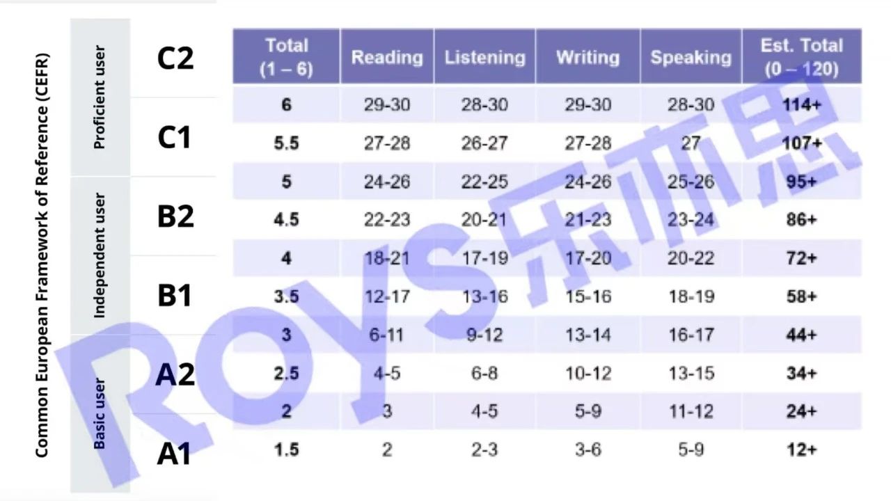 通知! 2026托福改革又出新題型!