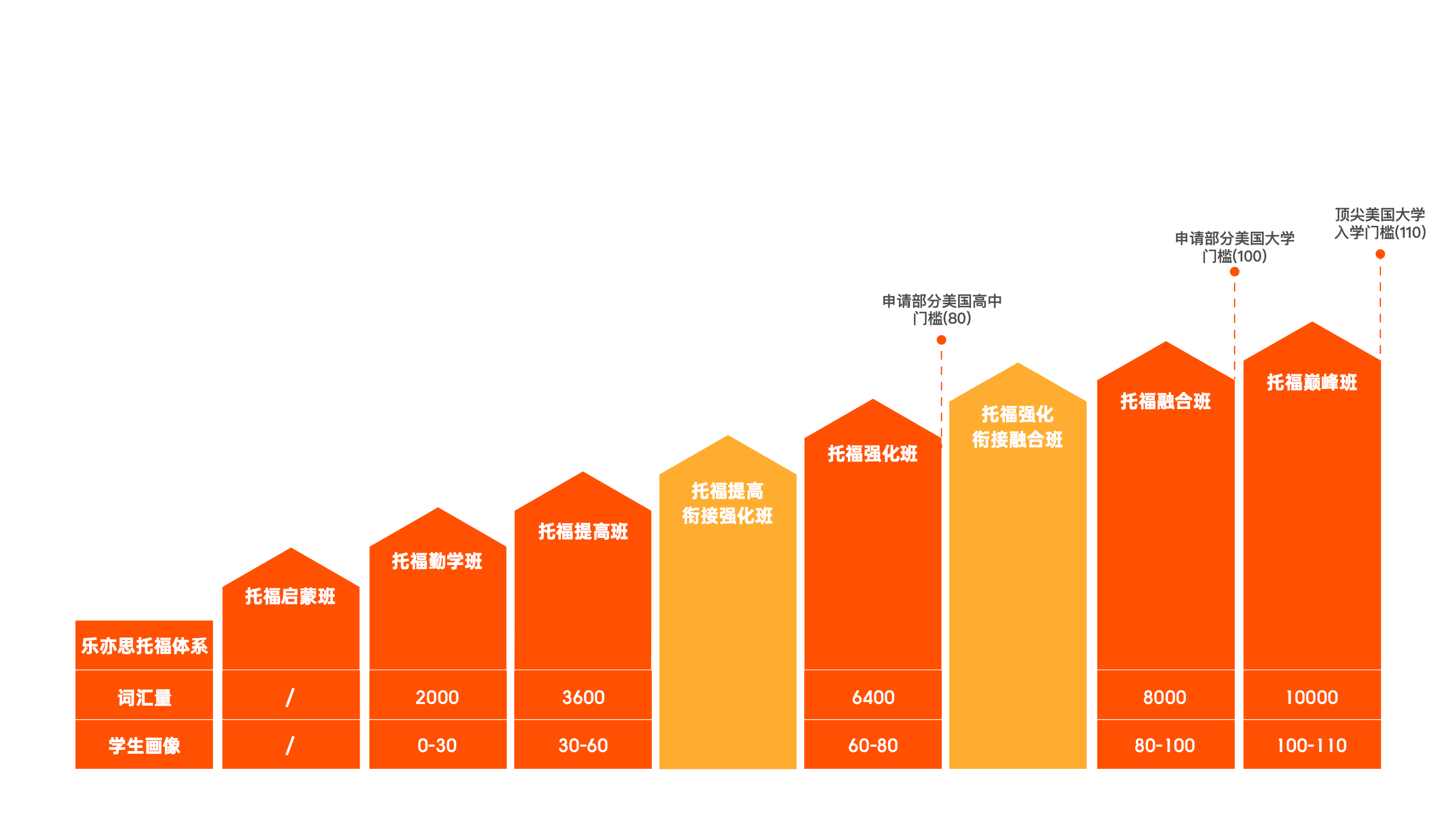 樂亦思八階課程體系,精準(zhǔn)攻克托福每一分
