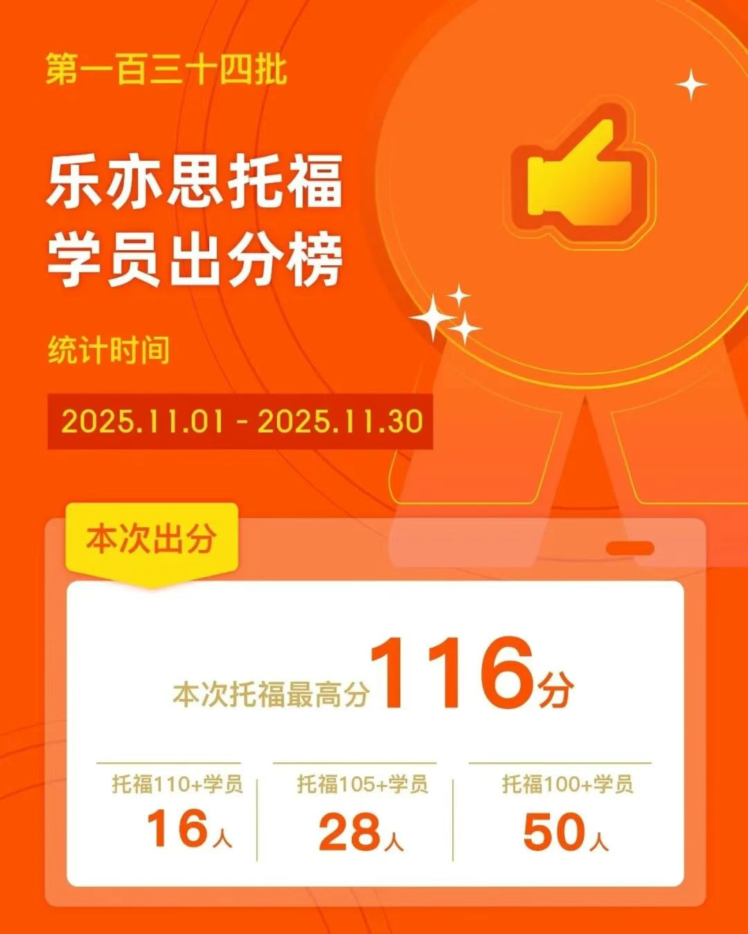 樂亦思托福第134批出分：RD持續(xù)出分! 16位托福110+!