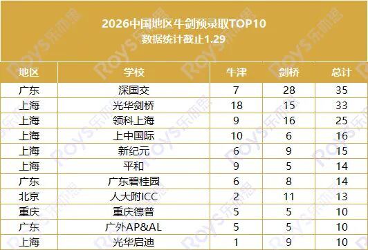 牛劍放榜!滬杭黑馬頻出，這些學校成最大贏家