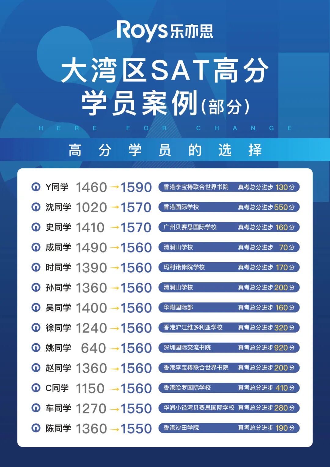 大灣區SAT學員出分榜